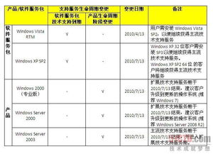 微软技术支持服务陆续到期，技术开发者需积极应对
