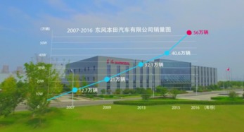 向百万迈进 东风本田第三工厂启动建设，以技术开发驱动未来